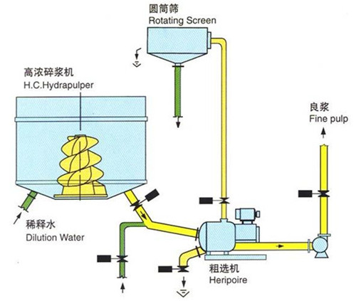 高浓碎浆机原理