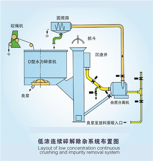 低浓连续碎解除杂系统布置图